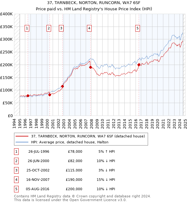 37, TARNBECK, NORTON, RUNCORN, WA7 6SF: Price paid vs HM Land Registry's House Price Index