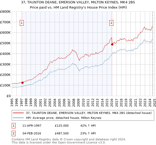 37, TAUNTON DEANE, EMERSON VALLEY, MILTON KEYNES, MK4 2BS: Price paid vs HM Land Registry's House Price Index