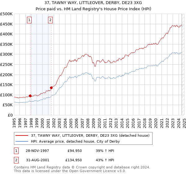 37, TAWNY WAY, LITTLEOVER, DERBY, DE23 3XG: Price paid vs HM Land Registry's House Price Index