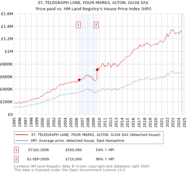 37, TELEGRAPH LANE, FOUR MARKS, ALTON, GU34 5AX: Price paid vs HM Land Registry's House Price Index