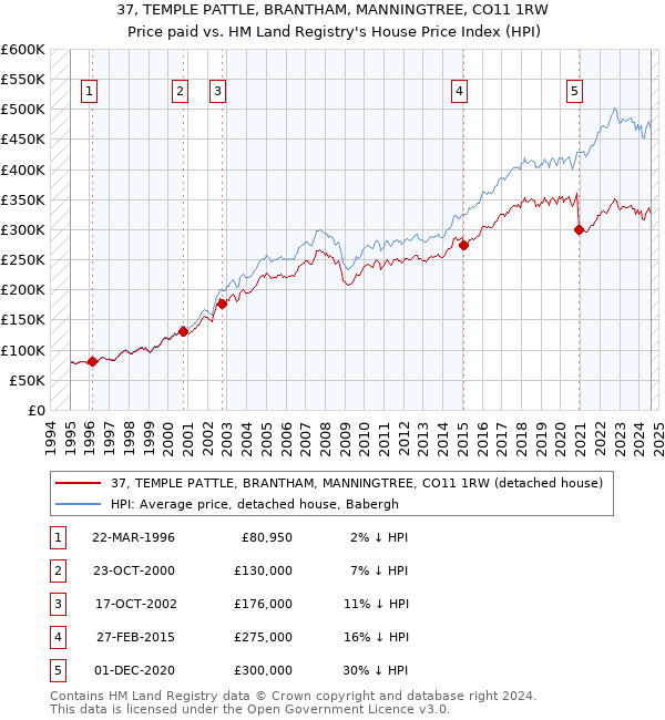 37, TEMPLE PATTLE, BRANTHAM, MANNINGTREE, CO11 1RW: Price paid vs HM Land Registry's House Price Index