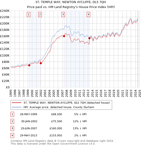 37, TEMPLE WAY, NEWTON AYCLIFFE, DL5 7QH: Price paid vs HM Land Registry's House Price Index