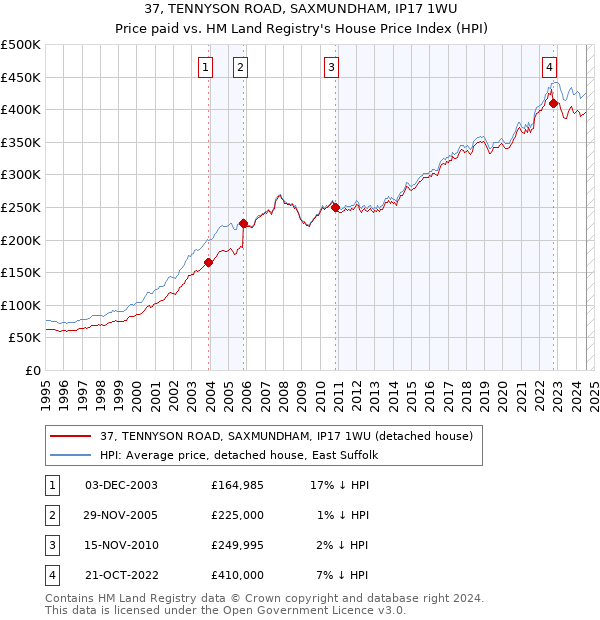 37, TENNYSON ROAD, SAXMUNDHAM, IP17 1WU: Price paid vs HM Land Registry's House Price Index