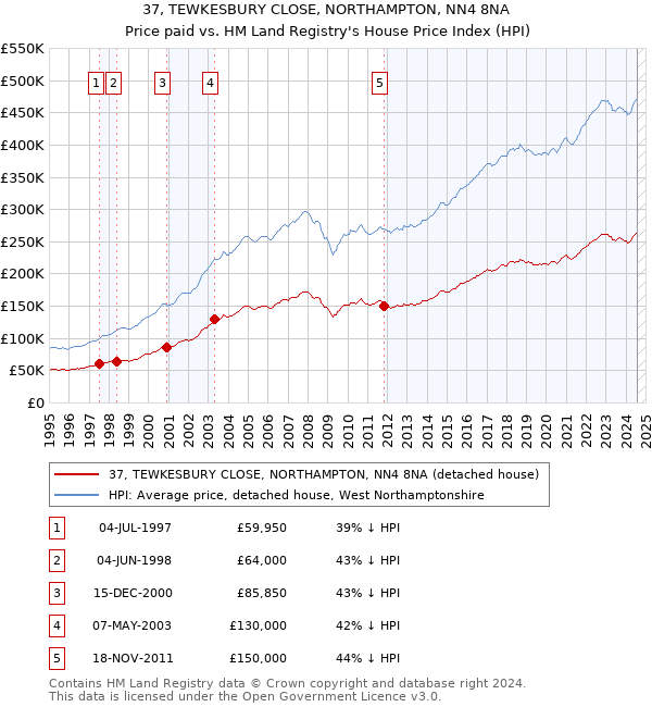 37, TEWKESBURY CLOSE, NORTHAMPTON, NN4 8NA: Price paid vs HM Land Registry's House Price Index