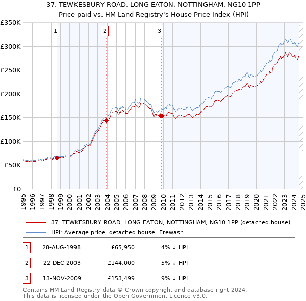 37, TEWKESBURY ROAD, LONG EATON, NOTTINGHAM, NG10 1PP: Price paid vs HM Land Registry's House Price Index