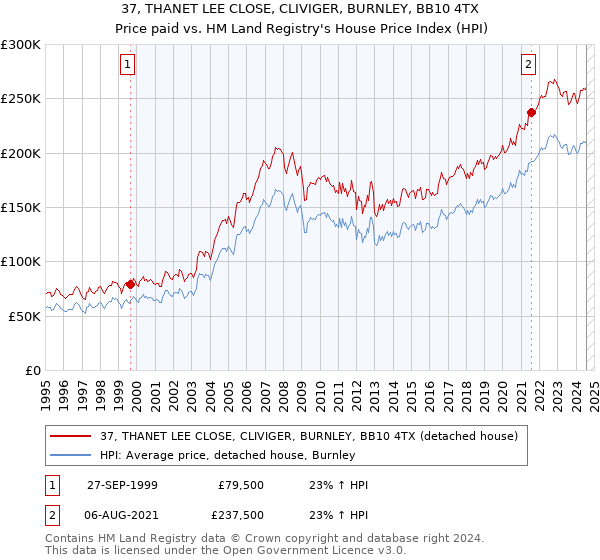 37, THANET LEE CLOSE, CLIVIGER, BURNLEY, BB10 4TX: Price paid vs HM Land Registry's House Price Index