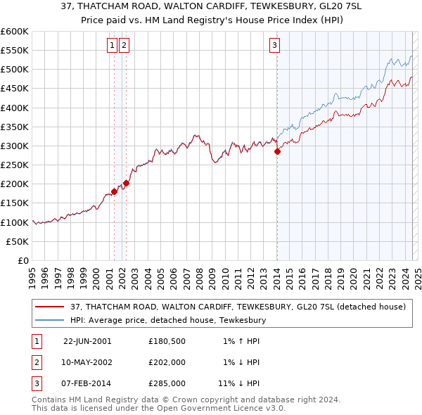 37, THATCHAM ROAD, WALTON CARDIFF, TEWKESBURY, GL20 7SL: Price paid vs HM Land Registry's House Price Index