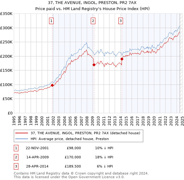 37, THE AVENUE, INGOL, PRESTON, PR2 7AX: Price paid vs HM Land Registry's House Price Index