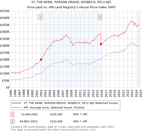 37, THE BANK, PARSON DROVE, WISBECH, PE13 4JD: Price paid vs HM Land Registry's House Price Index