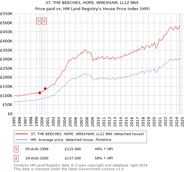 37, THE BEECHES, HOPE, WREXHAM, LL12 9NX: Price paid vs HM Land Registry's House Price Index