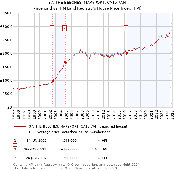 37, THE BEECHES, MARYPORT, CA15 7AH: Price paid vs HM Land Registry's House Price Index