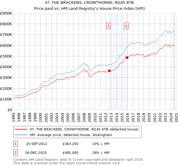 37, THE BRACKENS, CROWTHORNE, RG45 6TB: Price paid vs HM Land Registry's House Price Index