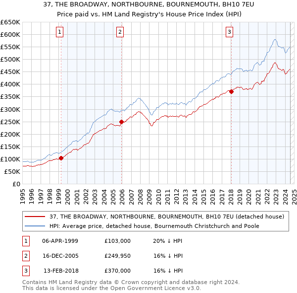 37, THE BROADWAY, NORTHBOURNE, BOURNEMOUTH, BH10 7EU: Price paid vs HM Land Registry's House Price Index