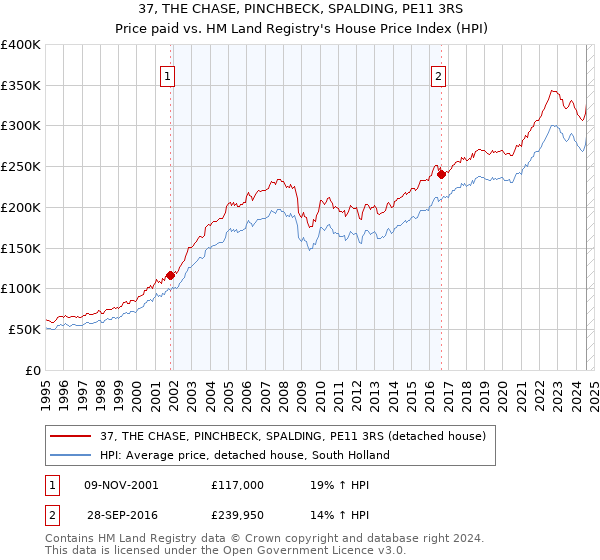 37, THE CHASE, PINCHBECK, SPALDING, PE11 3RS: Price paid vs HM Land Registry's House Price Index