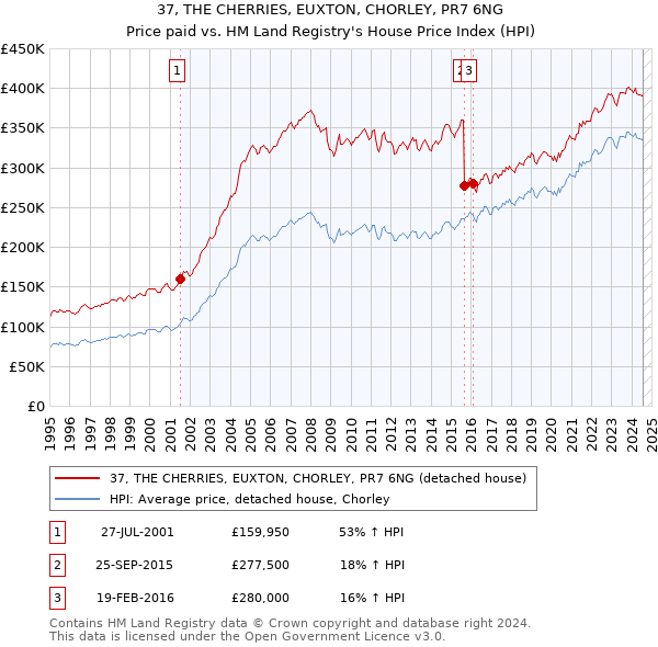 37, THE CHERRIES, EUXTON, CHORLEY, PR7 6NG: Price paid vs HM Land Registry's House Price Index