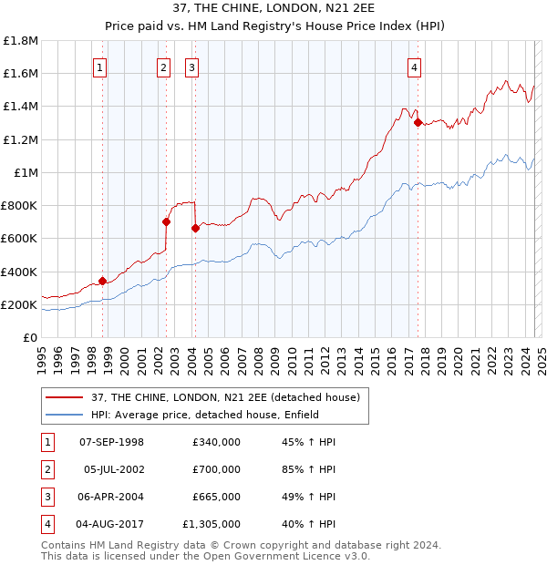 37, THE CHINE, LONDON, N21 2EE: Price paid vs HM Land Registry's House Price Index