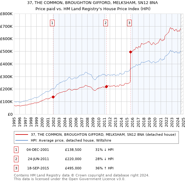 37, THE COMMON, BROUGHTON GIFFORD, MELKSHAM, SN12 8NA: Price paid vs HM Land Registry's House Price Index