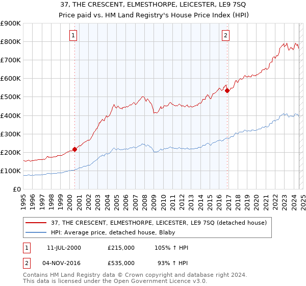 37, THE CRESCENT, ELMESTHORPE, LEICESTER, LE9 7SQ: Price paid vs HM Land Registry's House Price Index