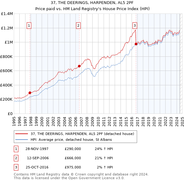 37, THE DEERINGS, HARPENDEN, AL5 2PF: Price paid vs HM Land Registry's House Price Index