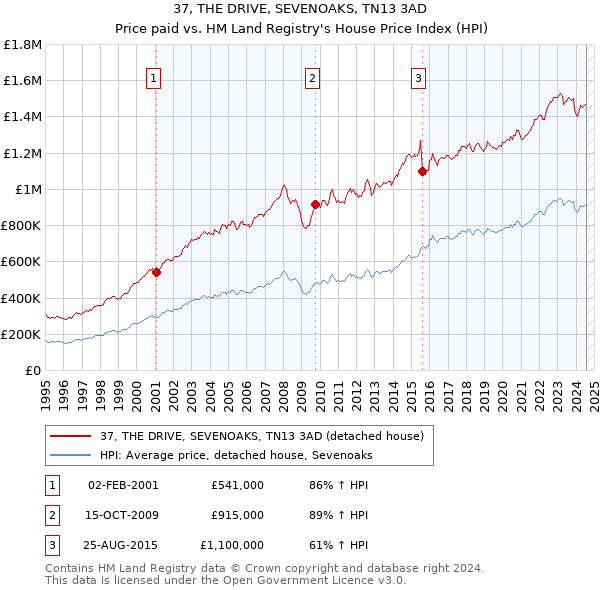 37, THE DRIVE, SEVENOAKS, TN13 3AD: Price paid vs HM Land Registry's House Price Index