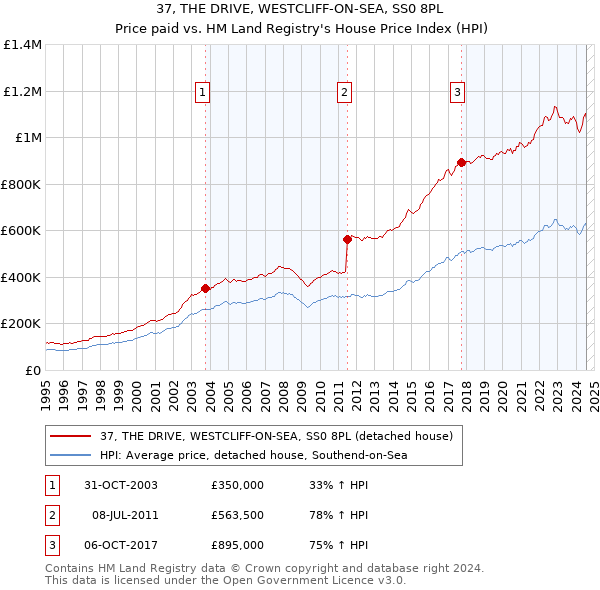 37, THE DRIVE, WESTCLIFF-ON-SEA, SS0 8PL: Price paid vs HM Land Registry's House Price Index