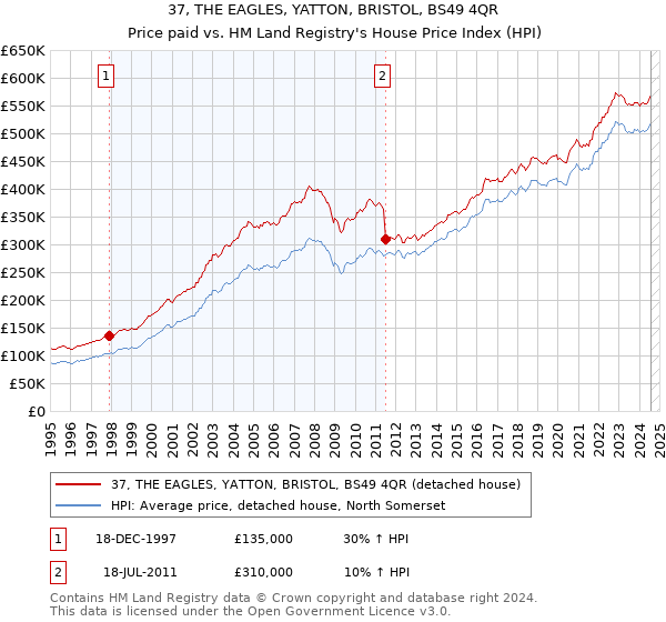 37, THE EAGLES, YATTON, BRISTOL, BS49 4QR: Price paid vs HM Land Registry's House Price Index