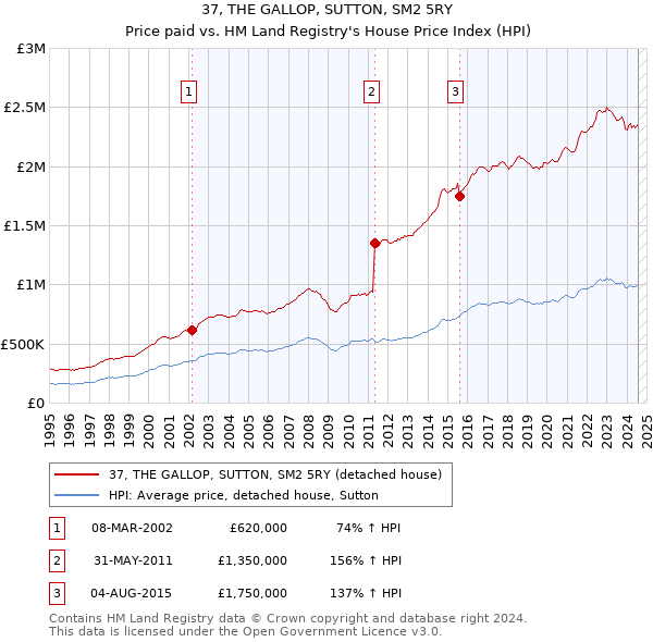 37, THE GALLOP, SUTTON, SM2 5RY: Price paid vs HM Land Registry's House Price Index