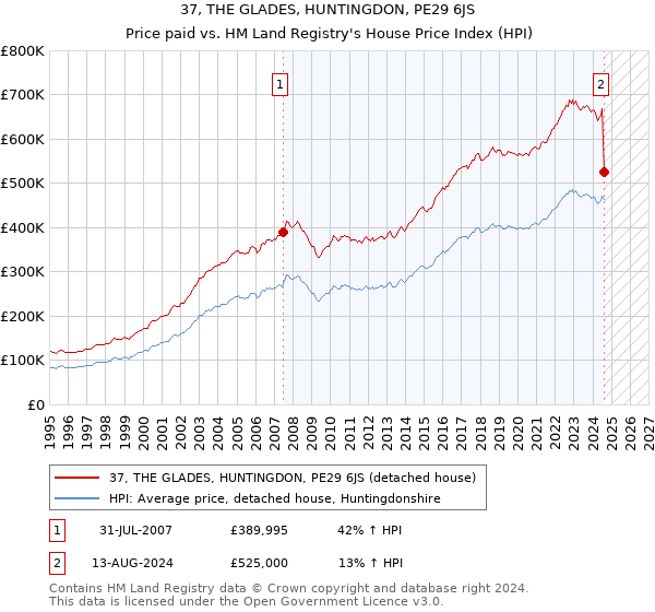 37, THE GLADES, HUNTINGDON, PE29 6JS: Price paid vs HM Land Registry's House Price Index