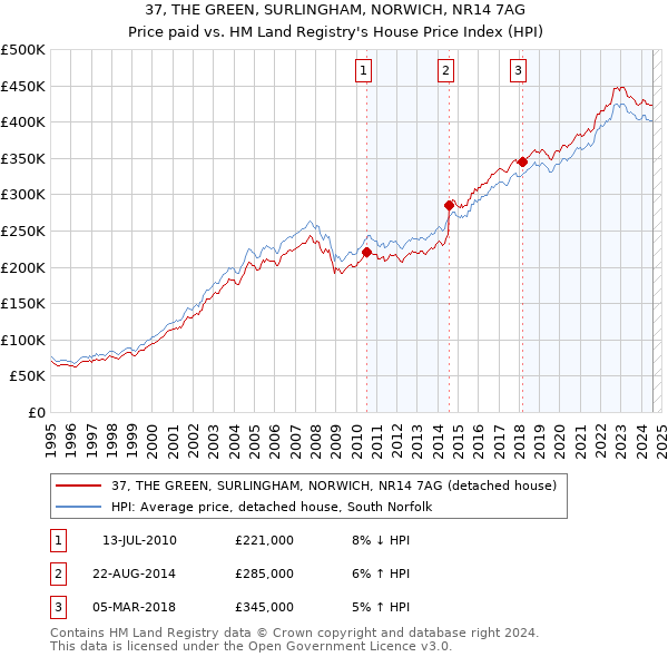 37, THE GREEN, SURLINGHAM, NORWICH, NR14 7AG: Price paid vs HM Land Registry's House Price Index