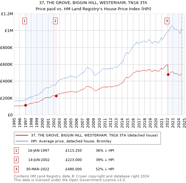 37, THE GROVE, BIGGIN HILL, WESTERHAM, TN16 3TA: Price paid vs HM Land Registry's House Price Index