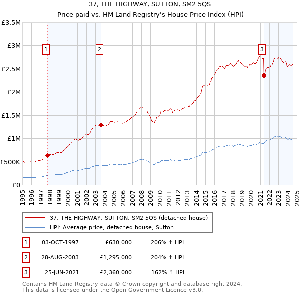 37, THE HIGHWAY, SUTTON, SM2 5QS: Price paid vs HM Land Registry's House Price Index