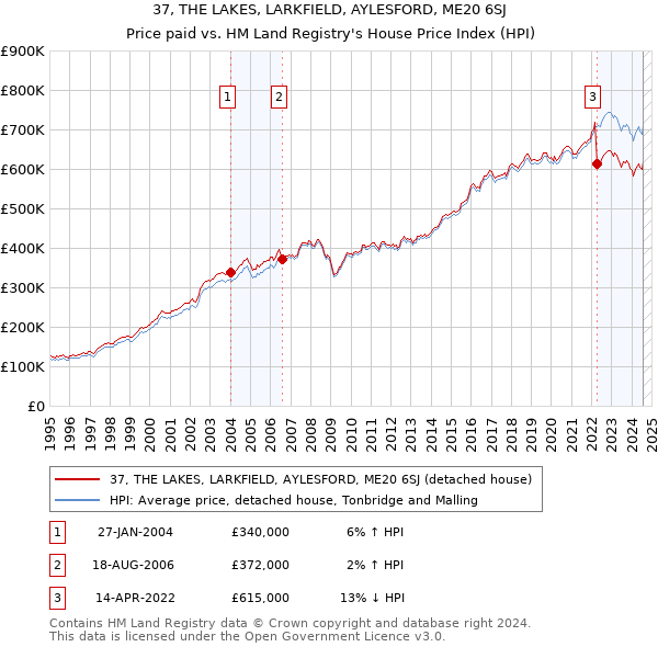 37, THE LAKES, LARKFIELD, AYLESFORD, ME20 6SJ: Price paid vs HM Land Registry's House Price Index