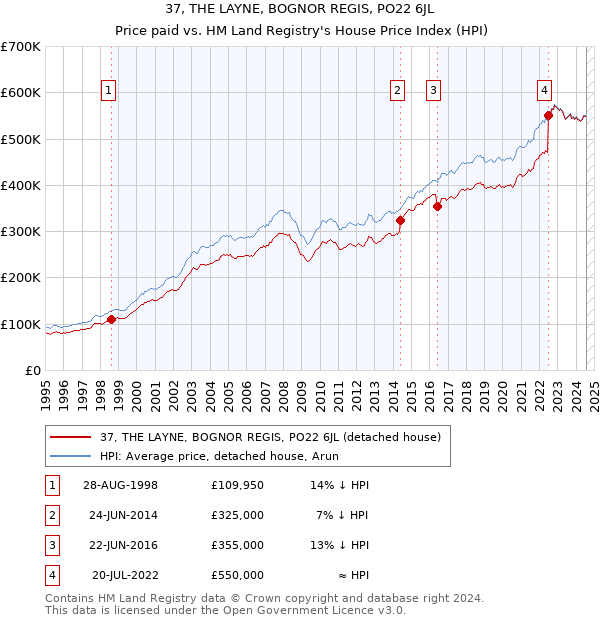 37, THE LAYNE, BOGNOR REGIS, PO22 6JL: Price paid vs HM Land Registry's House Price Index