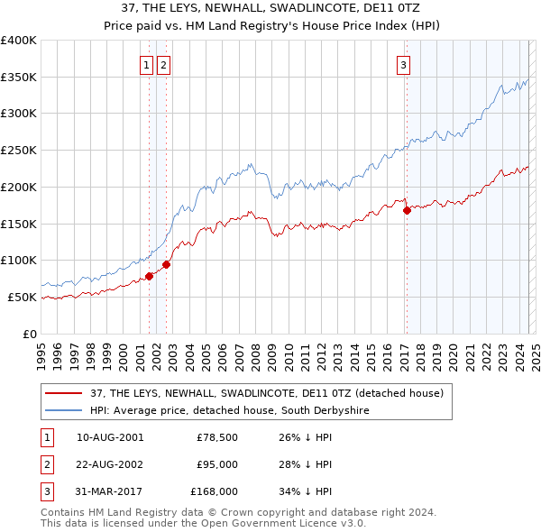 37, THE LEYS, NEWHALL, SWADLINCOTE, DE11 0TZ: Price paid vs HM Land Registry's House Price Index