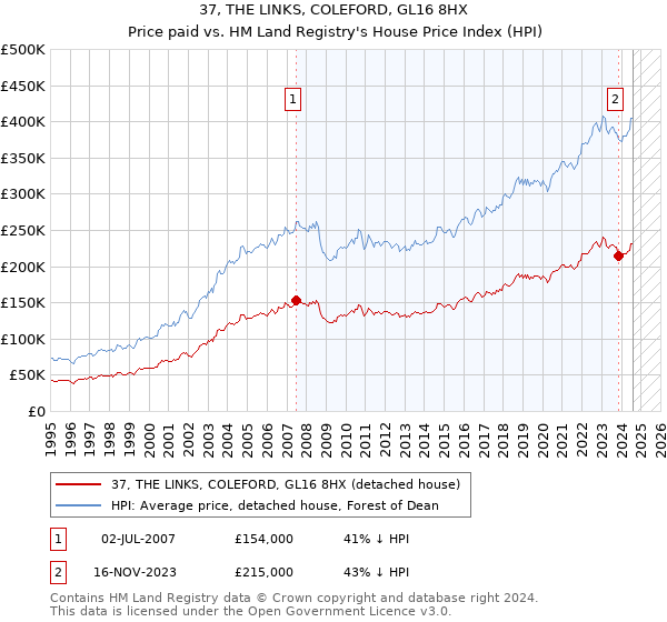 37, THE LINKS, COLEFORD, GL16 8HX: Price paid vs HM Land Registry's House Price Index