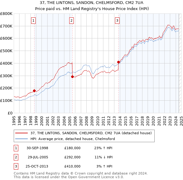 37, THE LINTONS, SANDON, CHELMSFORD, CM2 7UA: Price paid vs HM Land Registry's House Price Index