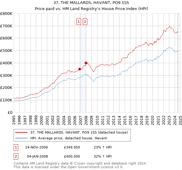 37, THE MALLARDS, HAVANT, PO9 1SS: Price paid vs HM Land Registry's House Price Index