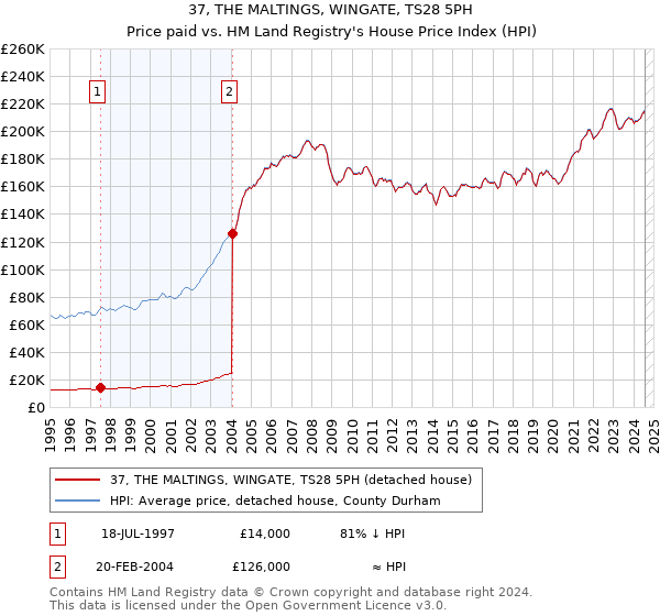 37, THE MALTINGS, WINGATE, TS28 5PH: Price paid vs HM Land Registry's House Price Index