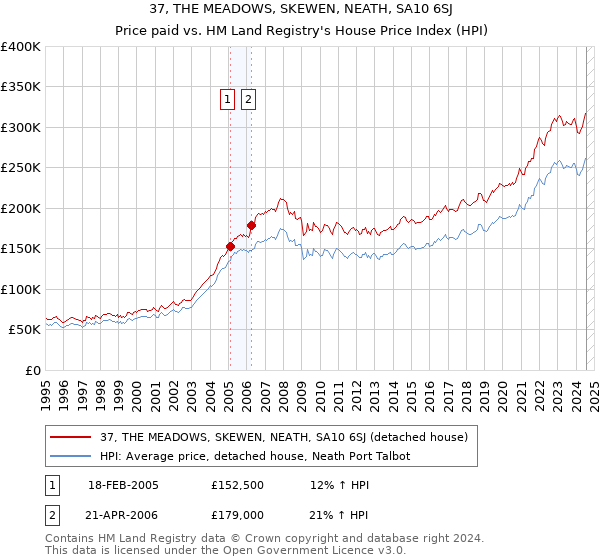 37, THE MEADOWS, SKEWEN, NEATH, SA10 6SJ: Price paid vs HM Land Registry's House Price Index