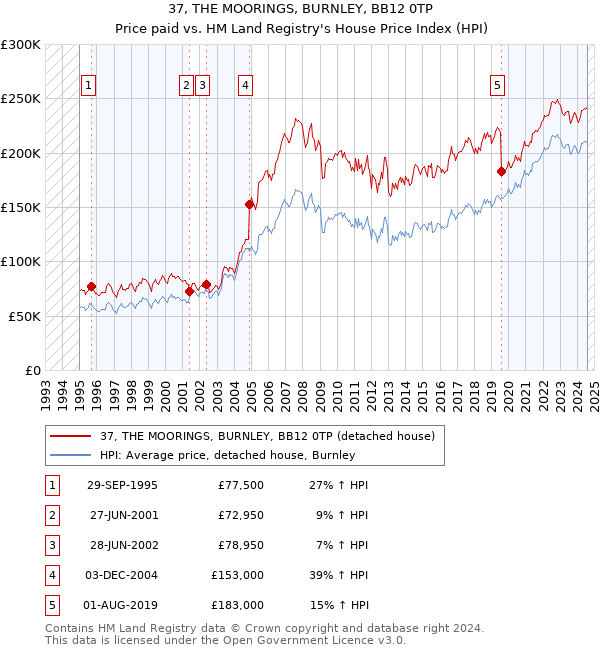 37, THE MOORINGS, BURNLEY, BB12 0TP: Price paid vs HM Land Registry's House Price Index