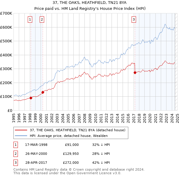 37, THE OAKS, HEATHFIELD, TN21 8YA: Price paid vs HM Land Registry's House Price Index