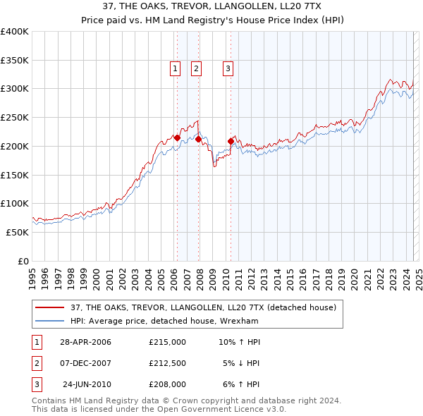 37, THE OAKS, TREVOR, LLANGOLLEN, LL20 7TX: Price paid vs HM Land Registry's House Price Index