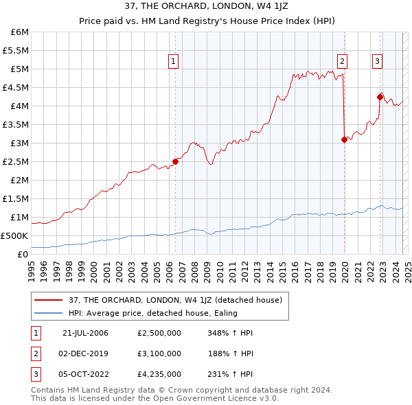 37, THE ORCHARD, LONDON, W4 1JZ: Price paid vs HM Land Registry's House Price Index