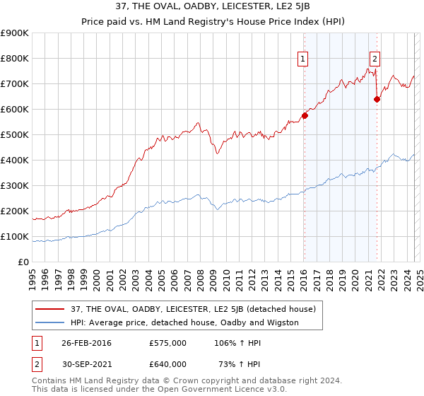 37, THE OVAL, OADBY, LEICESTER, LE2 5JB: Price paid vs HM Land Registry's House Price Index