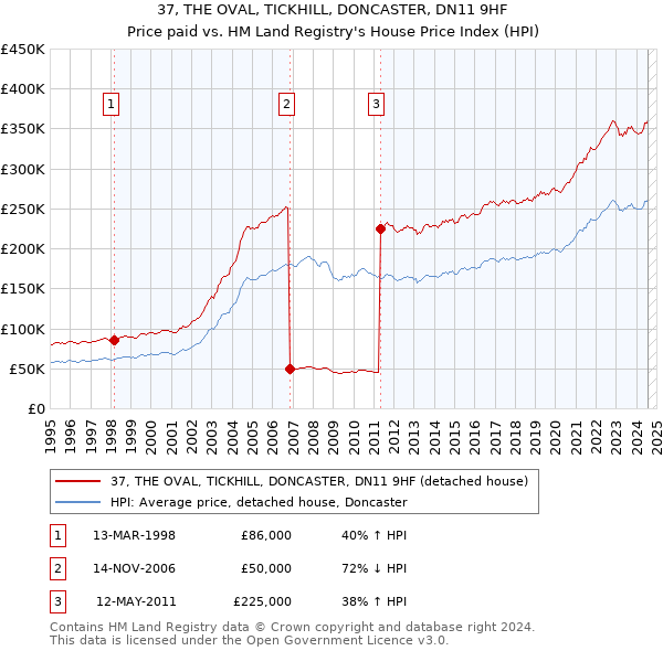 37, THE OVAL, TICKHILL, DONCASTER, DN11 9HF: Price paid vs HM Land Registry's House Price Index