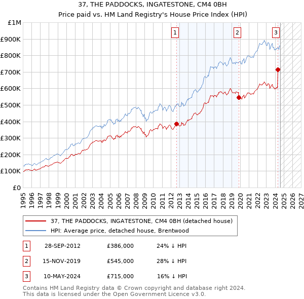 37, THE PADDOCKS, INGATESTONE, CM4 0BH: Price paid vs HM Land Registry's House Price Index