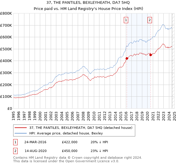 37, THE PANTILES, BEXLEYHEATH, DA7 5HQ: Price paid vs HM Land Registry's House Price Index