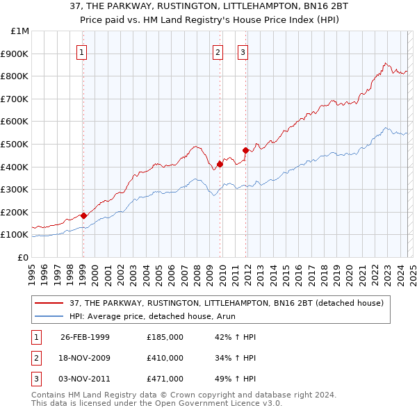 37, THE PARKWAY, RUSTINGTON, LITTLEHAMPTON, BN16 2BT: Price paid vs HM Land Registry's House Price Index