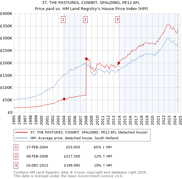 37, THE PASTURES, COWBIT, SPALDING, PE12 6FL: Price paid vs HM Land Registry's House Price Index