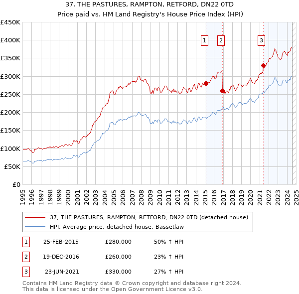 37, THE PASTURES, RAMPTON, RETFORD, DN22 0TD: Price paid vs HM Land Registry's House Price Index